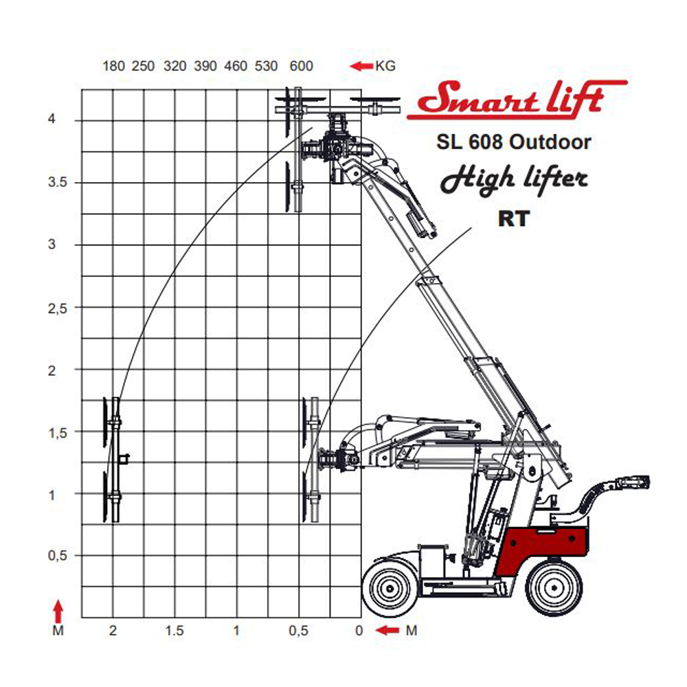 Smartlift SL 608 Outdoor – Appareil de levage pour vitrages jusqu’à 608 kg